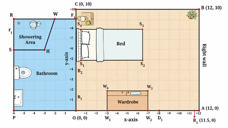 Coordinate diagram showing Reiaan's bathroom (corners O, F, R, P; showering area S, H, W, R) attached to the bedroom of Fig 1.3