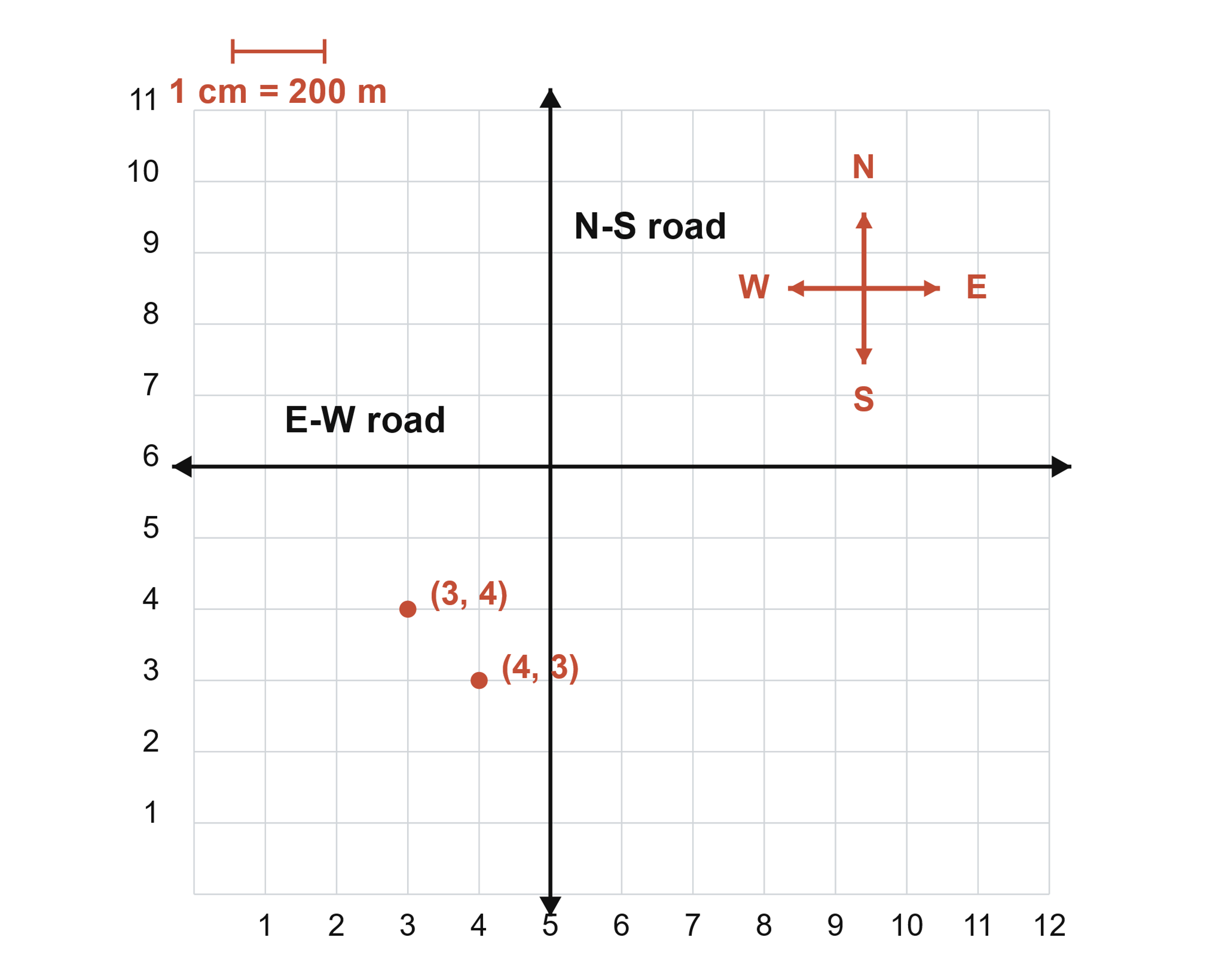 Grid model of a city with 10 North-South streets and 10 East-West streets, drawn at a scale of 1 cm = 200 m