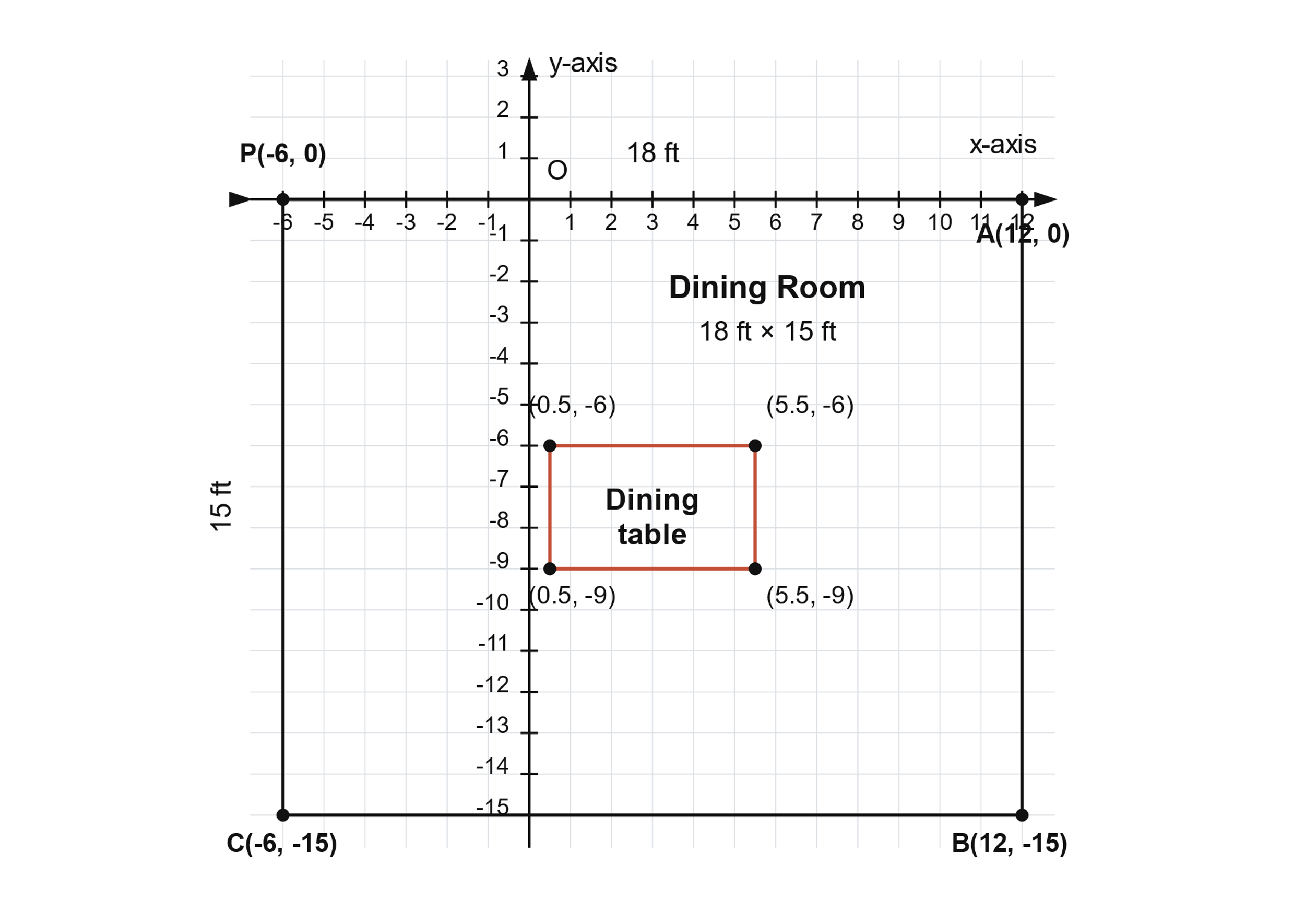 Coordinate diagram of an 18 ft by 15 ft dining room with corners P(-6,0), A(12,0), B(12,-15), C(-6,-15)
