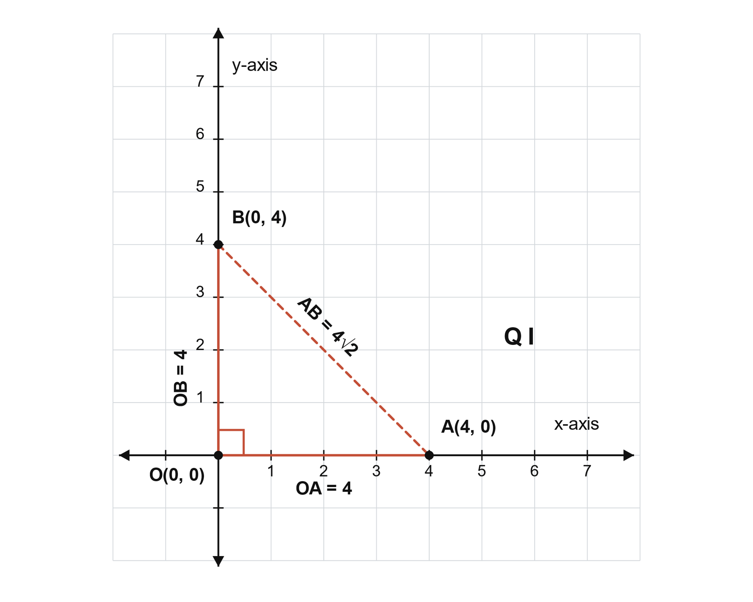 Right-angled isosceles triangle OAB plotted on the coordinate plane with O(0,0), A(4,0) and B(0,4)