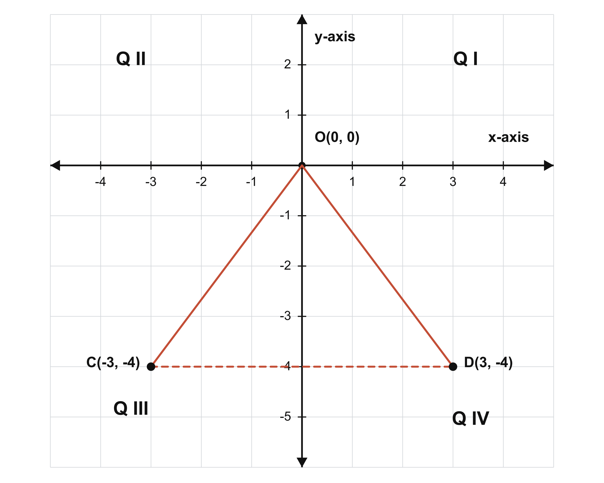 Isosceles triangle OCD plotted on the coordinate plane with O(0,0), C(-3,-4) in Quadrant III and D(3,-4) in Quadrant IV