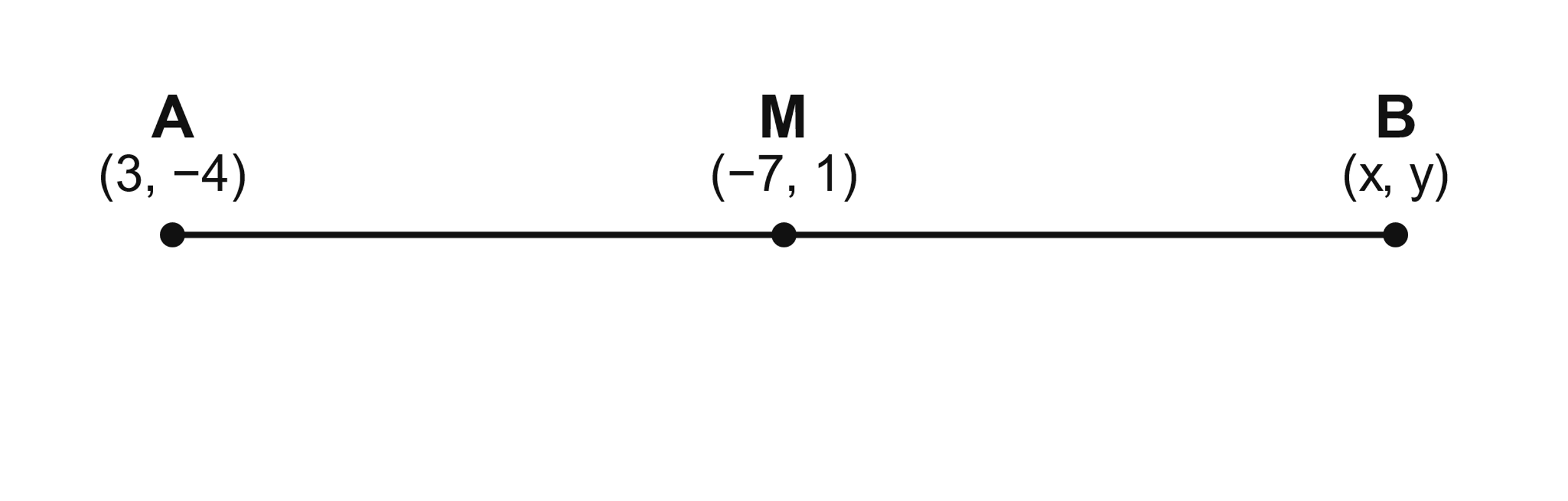 Points A(3,-4), M(-7,1) and B(x,y) plotted on the coordinate plane, with M shown as the midpoint of segment AB
