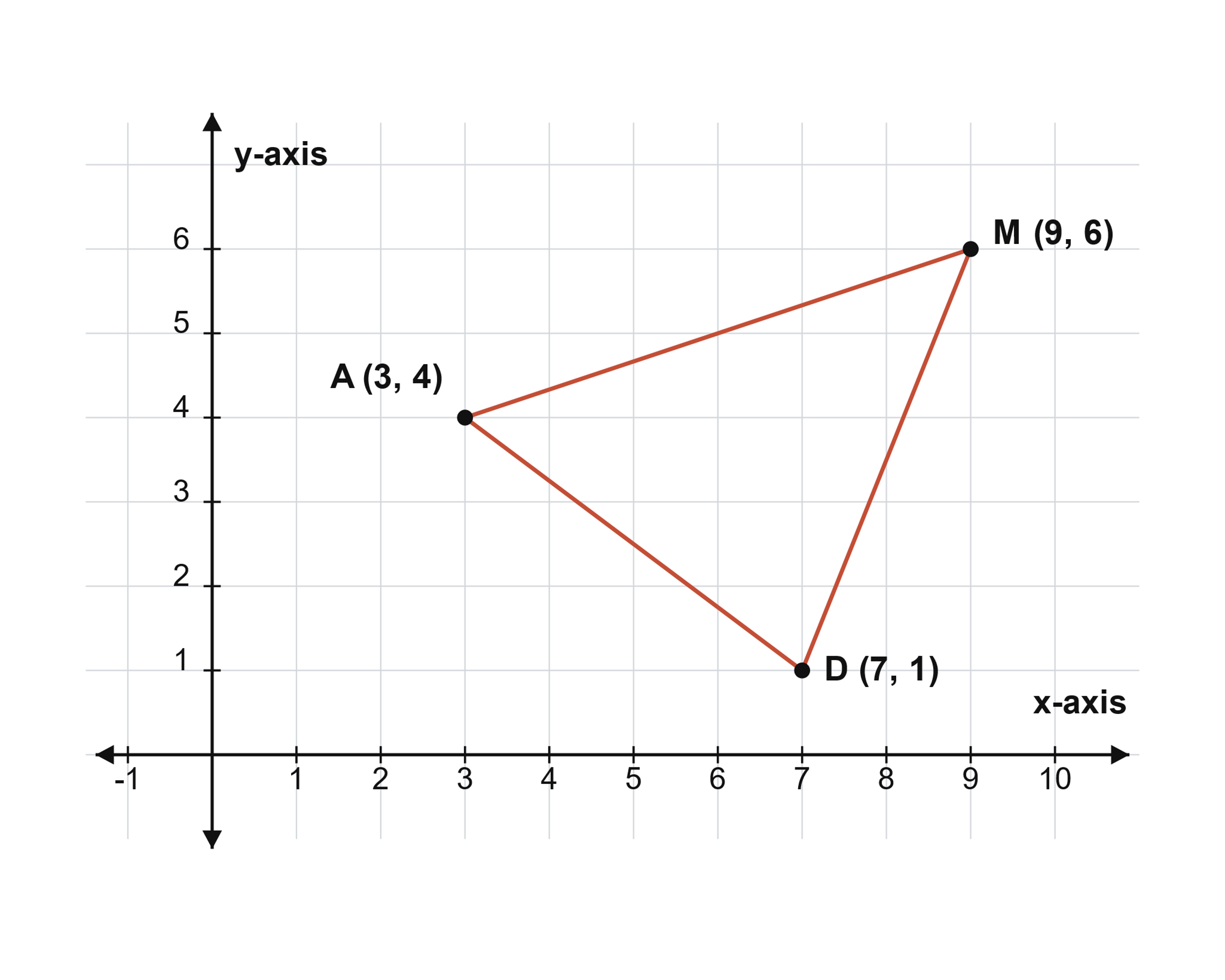 Points A(3,4), D(7,1) and M(9,6) plotted and joined on the coordinate plane