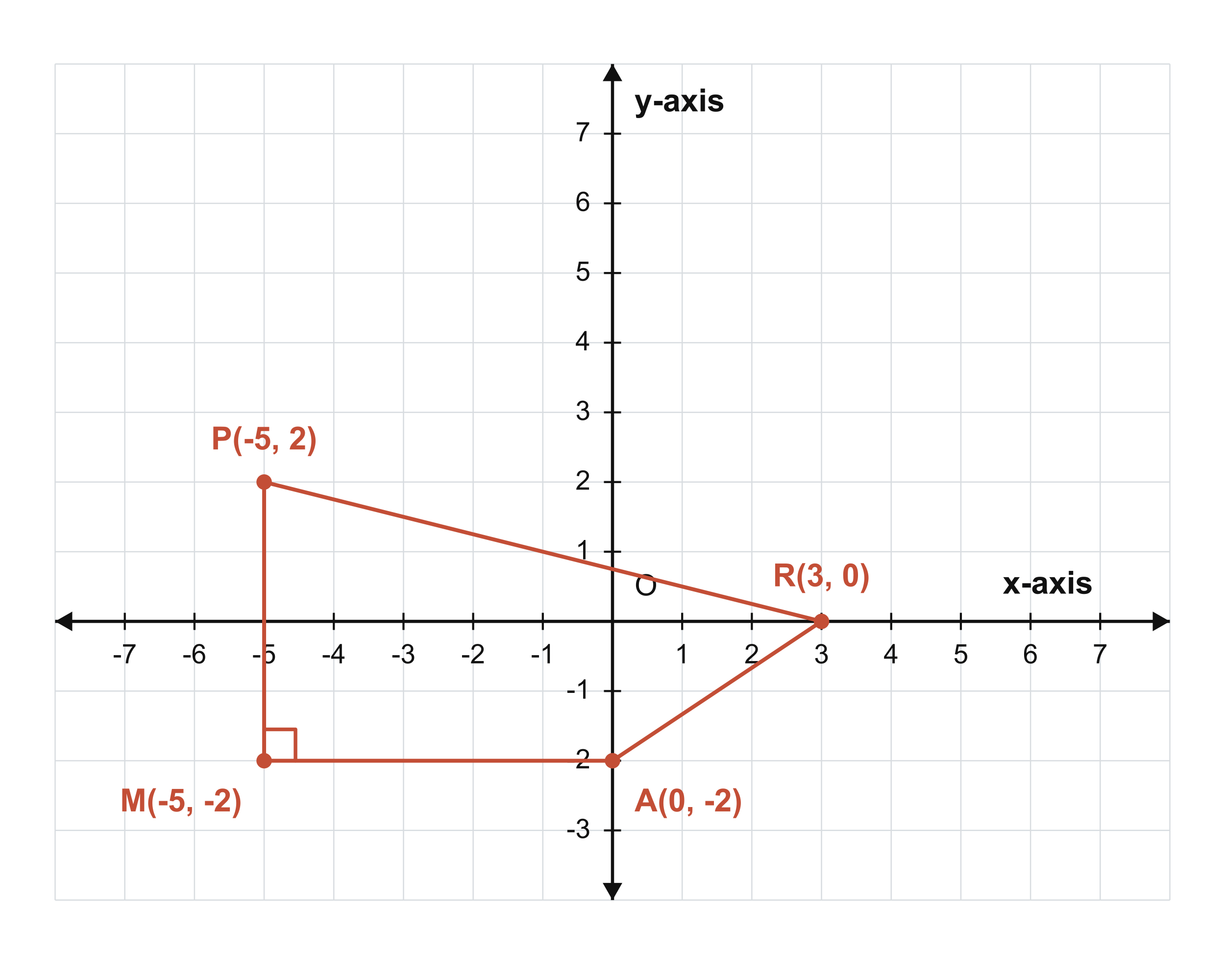 Quadrilateral RAMP plotted on the coordinate plane with vertices R(3,0), A(0,-2), M(-5,-2) and P(-5,2)