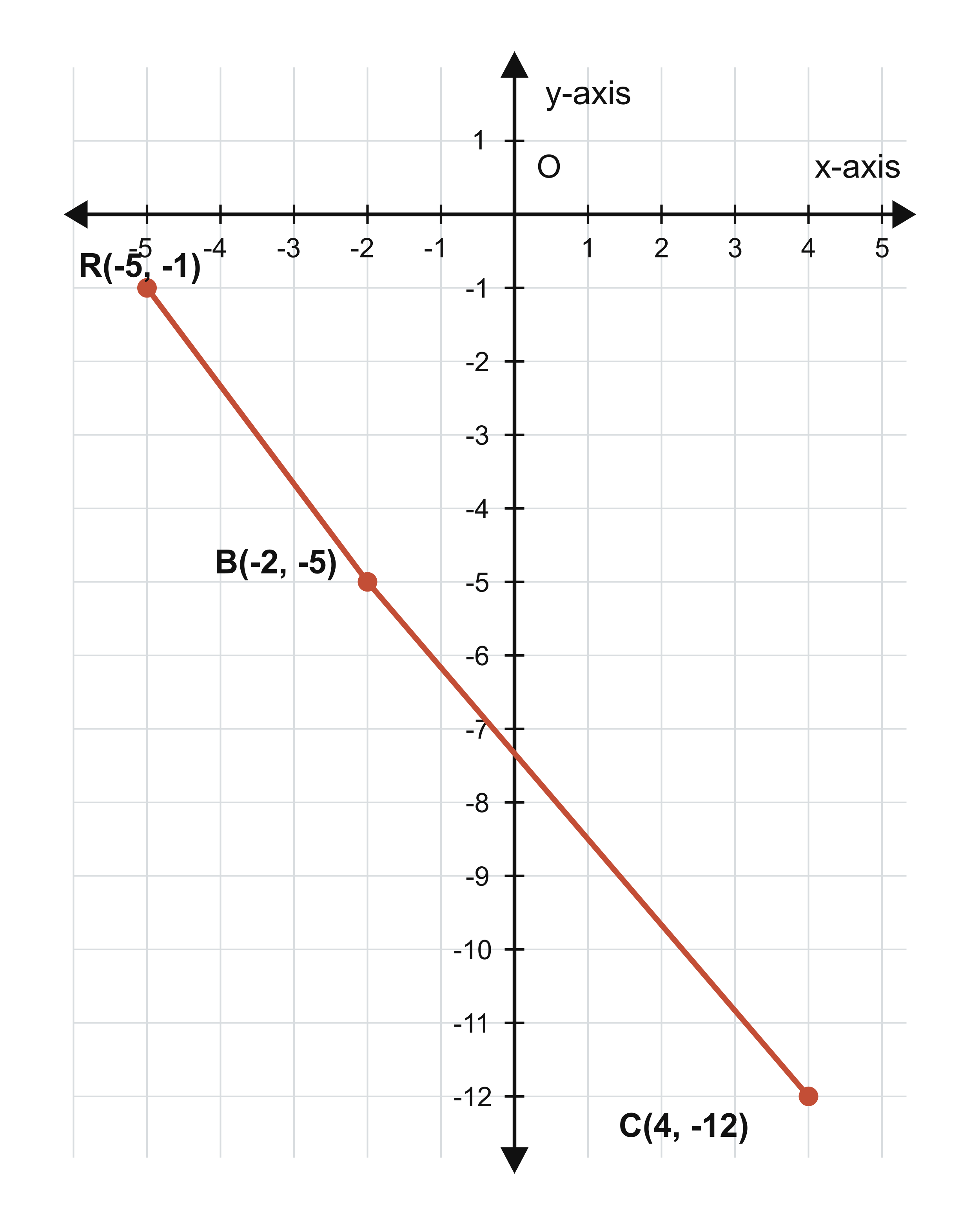 Points R(-5,-1), B(-2,-5) and C(4,-12) plotted on the coordinate plane to check whether they lie on the same straight line