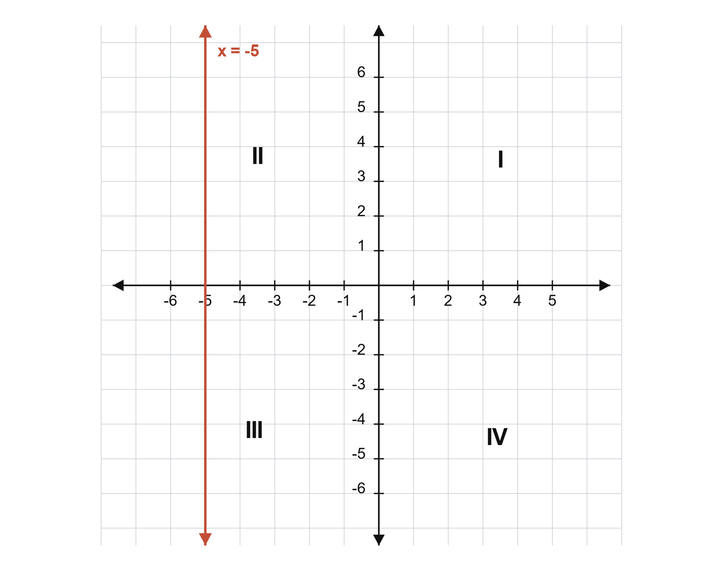 Vertical line x = -5 shown on the coordinate plane with point W on it, illustrating which quadrants a point H on this line can lie in