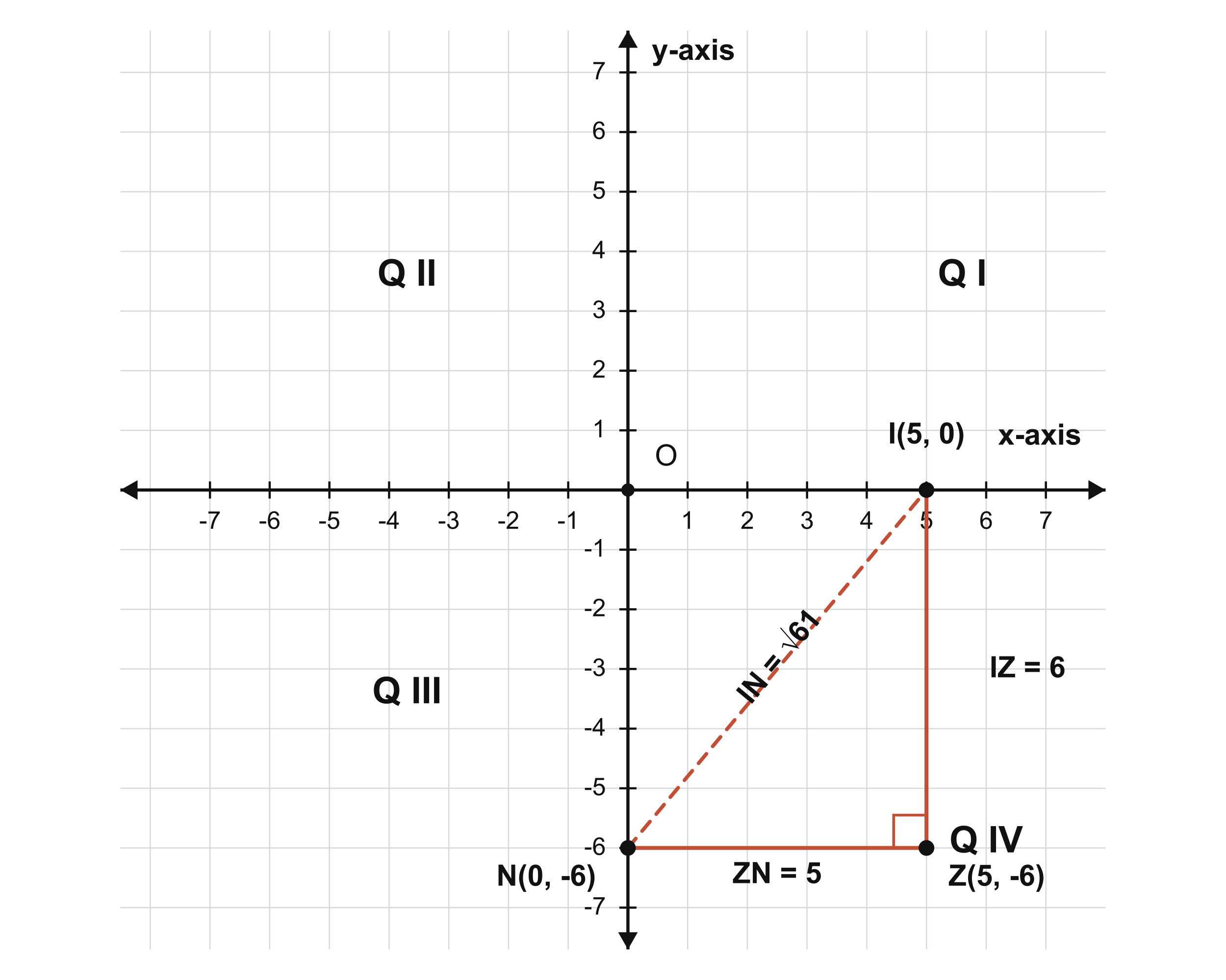 Right-angled triangle IZN plotted on the coordinate plane with I(5,0), Z(5,-6) and N(0,-6)