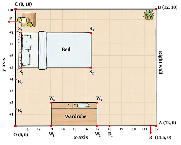 Coordinate diagram of Reiaan's room with corners O(0,0), A(12,0), B(12,10) and C(0,10); the bed at S1-S4, the wardrobe at W1-W4, the room door at D1 and R1, and the bathroom door at B1 and B2
