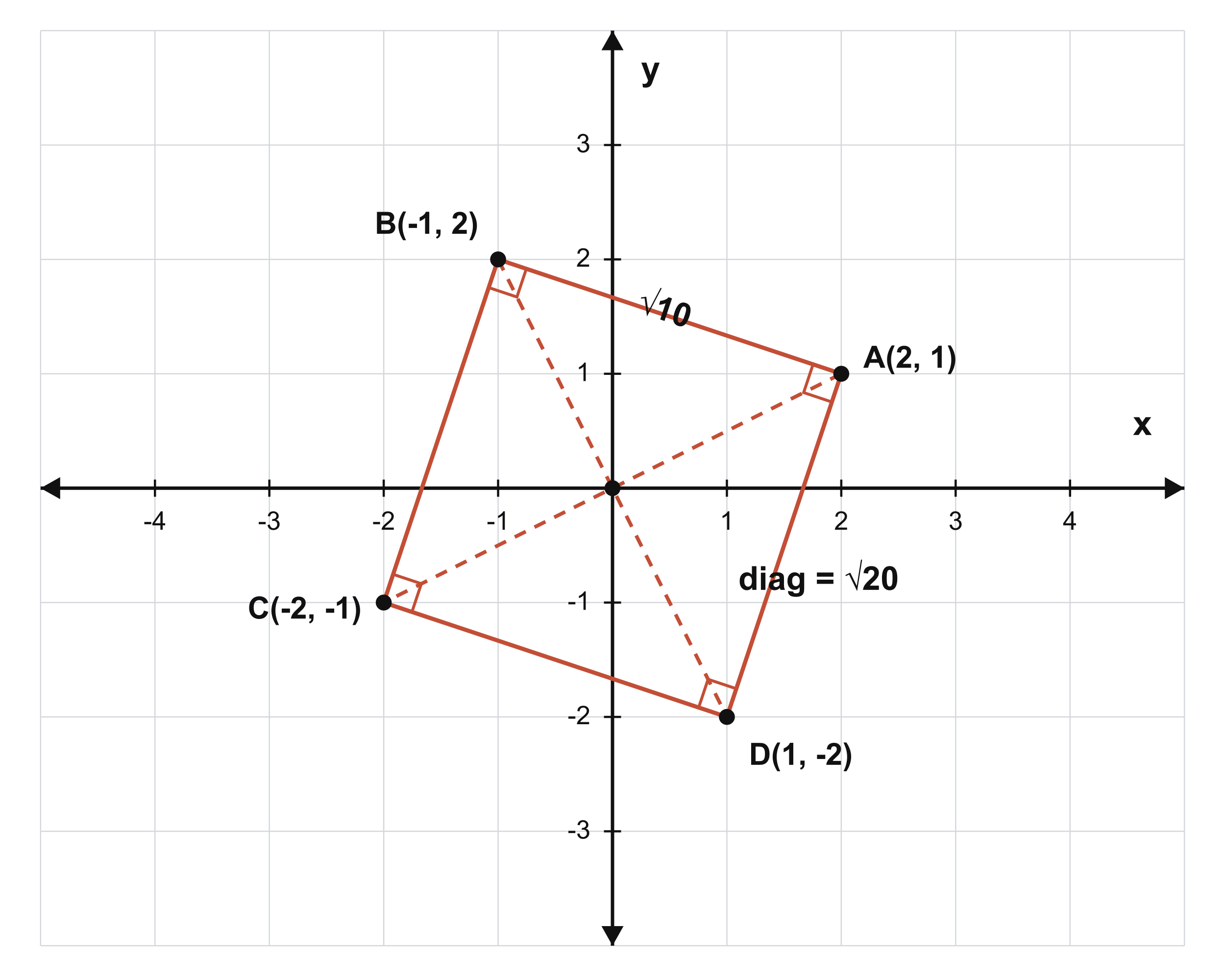 Quadrilateral ABCD plotted on the coordinate plane with vertices A(2,1), B(-1,2), C(-2,-1) and D(1,-2), forming a square
