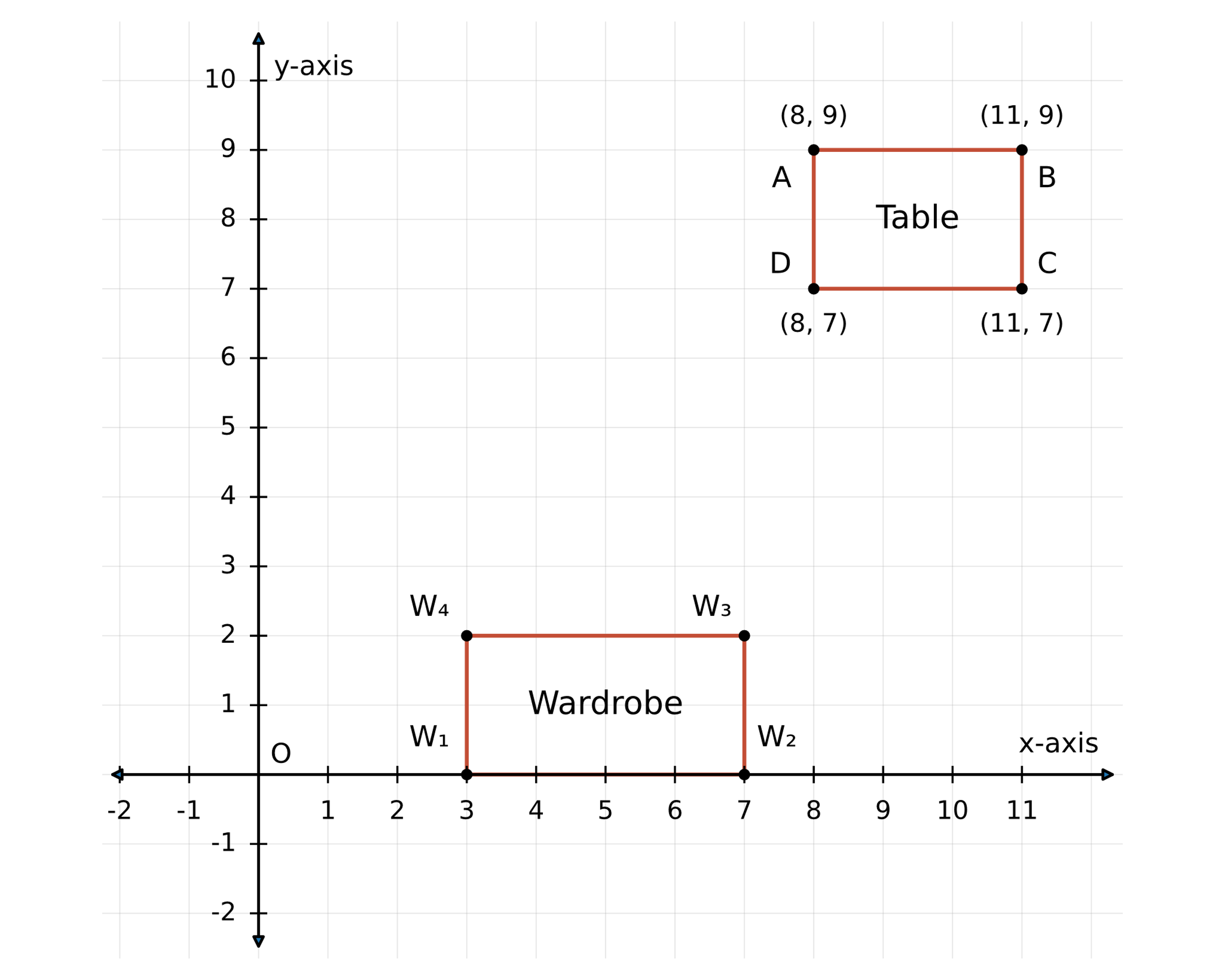 Coordinate diagram showing the rectangular study table with feet A(8,9), B(11,9), C(11,7), D(8,7) placed against the bed and wardrobe in Reiaan's room