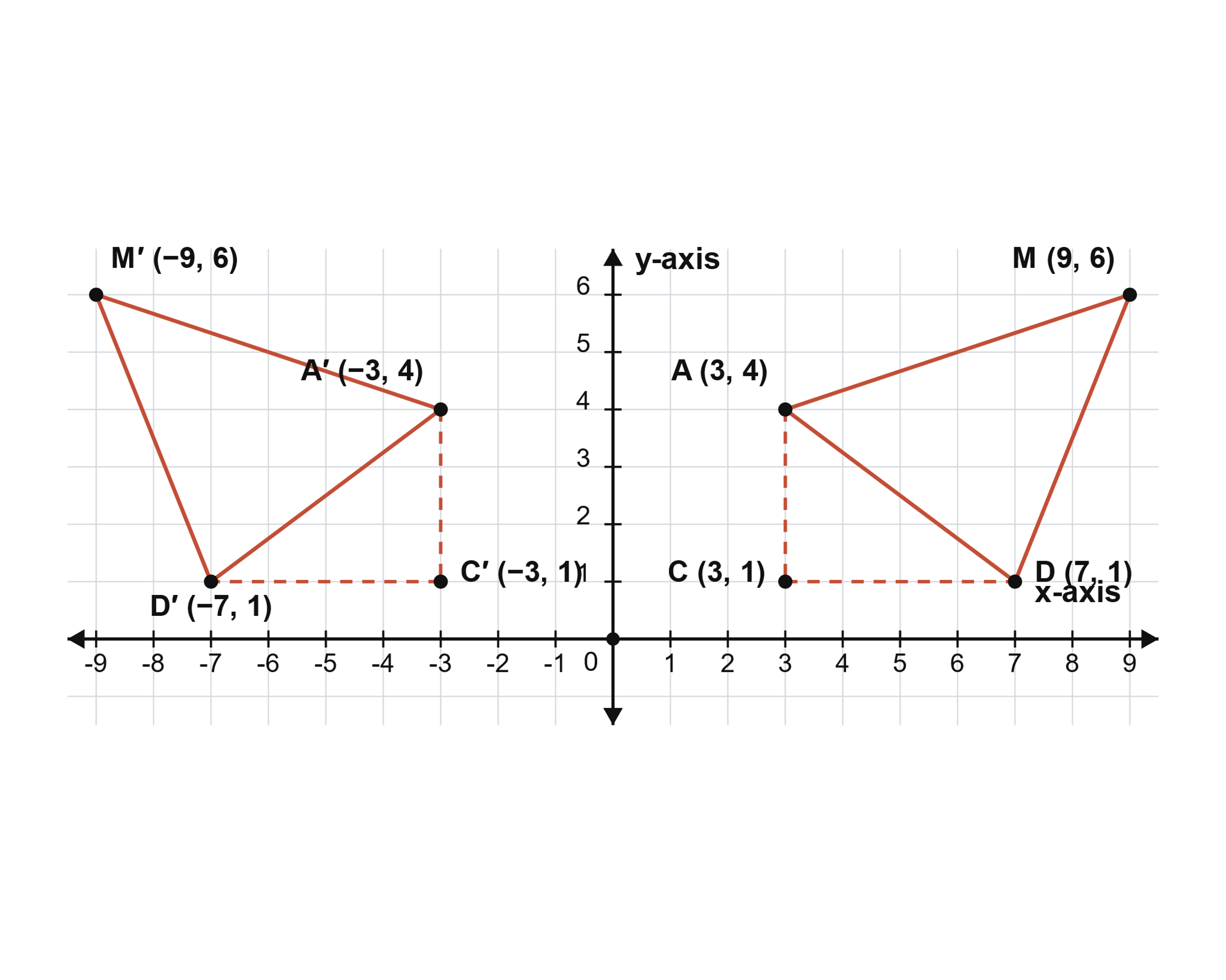 Triangle ADM and its reflection A'D'M' in the y-axis, both plotted on the coordinate plane