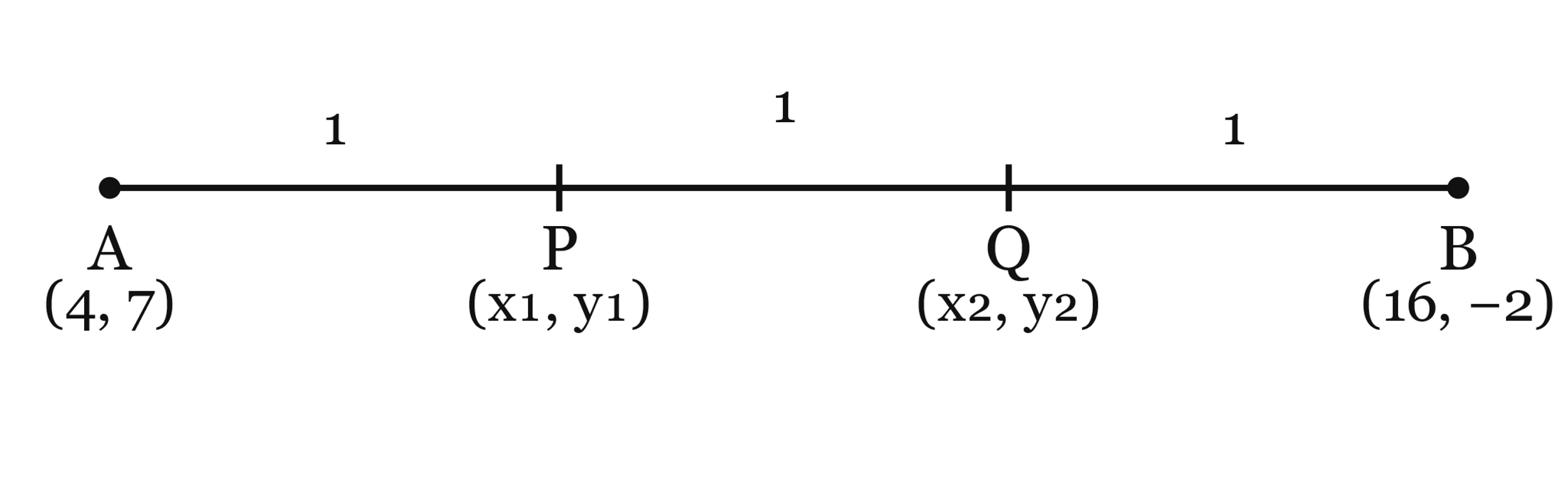 Segment AB with trisection points P and Q marked, A(4,7) and B(16,-2), showing P as the midpoint of AQ and Q as the midpoint of PB