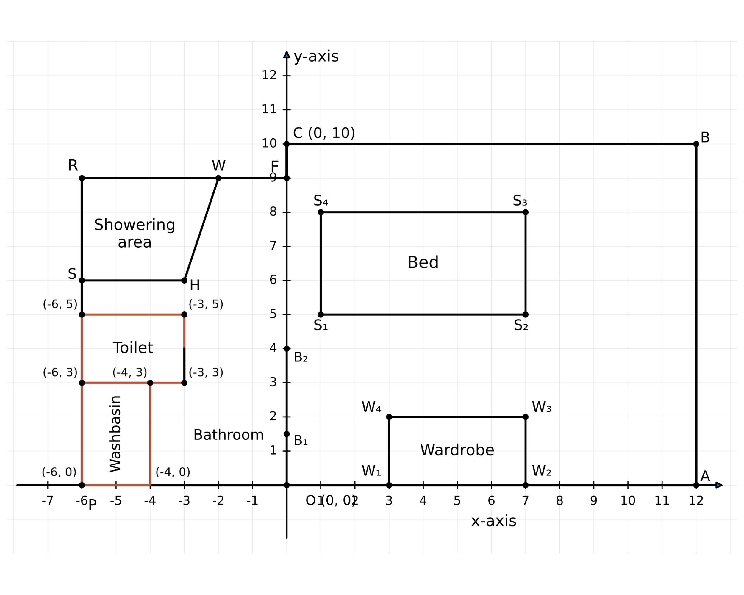 Coordinate diagram showing the washbasin and toilet placed inside the bathroom's showering area with their corner coordinates marked